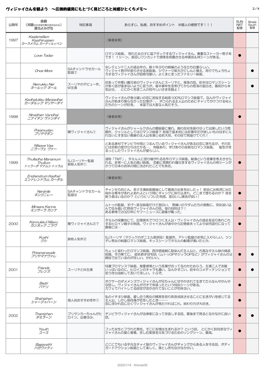 kmsk55's tweet image. 🥳大将ヴィジャイさんの出演映画全作品について、私が観た範囲で個人的な見所や所感をまとめた表を更新しました!
🥹ヴィジャイさん映画を観たい知りたい…でも68作以上⁉️どっから手を付けたら⁉️という方の参考になれば幸いです! 「特記事項」を見て頂き、気になったのからあたるのもオススメです👍🏽