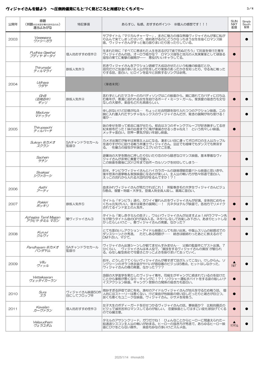kmsk55's tweet image. 🥳大将ヴィジャイさんの出演映画全作品について、私が観た範囲で個人的な見所や所感をまとめた表を更新しました!
🥹ヴィジャイさん映画を観たい知りたい…でも68作以上⁉️どっから手を付けたら⁉️という方の参考になれば幸いです! 「特記事項」を見て頂き、気になったのからあたるのもオススメです👍🏽