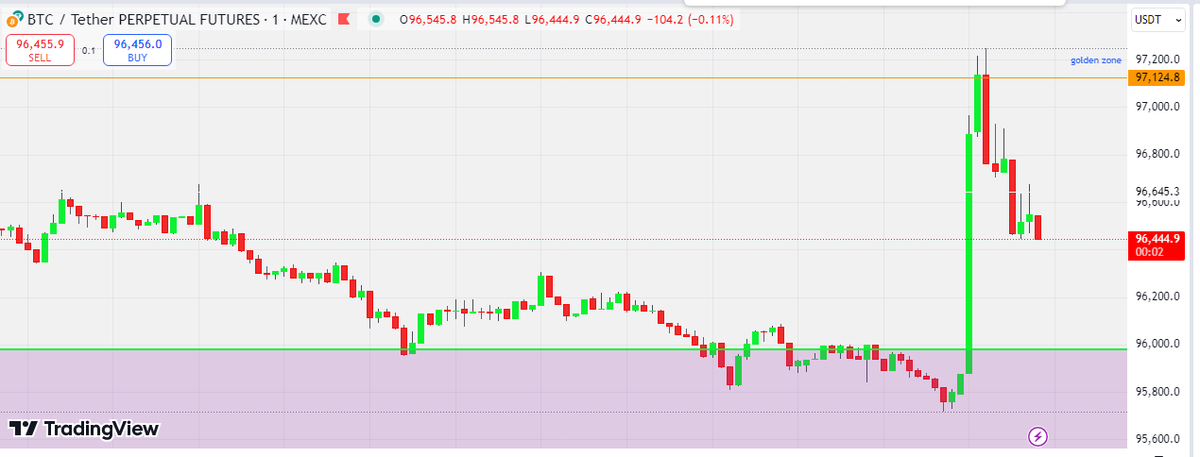 BOOM 😎
#BTC #Bitcoin #TRADING #CRYPTO $Btc