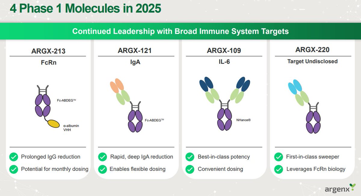 BertrandBio's tweet photo. $ARGX #JPM25 slides

2025-26 catalysts

10 ph3, ensiprubart (C2i) now in ph3 (not a single-product company anymore soon) &amp; more coming
https://t.co/9ZfmwMggLB https://t.co/AYhaRTn5lW