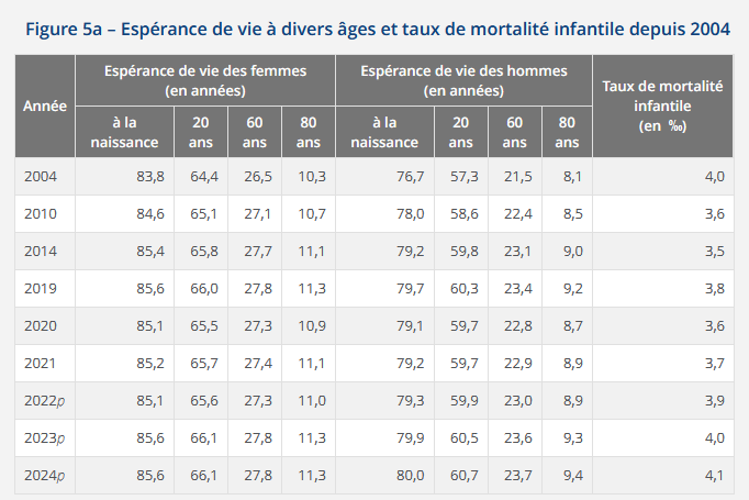 nicolasberrod's tweet photo. Enfin, le taux de mortalité infantile est de 4,1 décès pour 1 000 naissances vivantes l'an dernière... en hausse depuis une dizaine d'années (3,5 en 2014).
Le rapport Insee est ici : https://t.co/24rIakthen
4/4 https://t.co/R1N1ZjZPk5