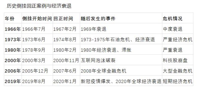 一个有意思的信号出现了，10年期美债收益率超过了联邦基准利率，结束了两年多的利率倒挂。有历史数据统计，每次利率倒挂回正后都伴随经济衰退，甚至金融危机的爆发，从1960年以来，美国共经历了8次倒挂回正事件，每次均伴随经济衰退，其中4次引发了重大金融危机。