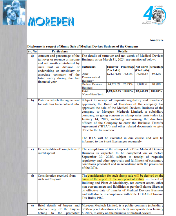 aoiventures's tweet image. 🔬 Morepen Laboratories Announces Slump Sale of Medical Devices Business

🔹Hived Off To: Morepen Medtech Ltd (#subsidiary)

🔹Rationale: Focus on medical devices &amp;amp; operational independence.

Medical Devices Business FY24 Highlights:
👉🏻Revenue: ₹442.72 crores (26.19% of total…