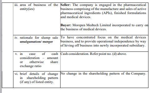aoiventures's tweet image. 🔬 Morepen Laboratories Announces Slump Sale of Medical Devices Business

🔹Hived Off To: Morepen Medtech Ltd (#subsidiary)

🔹Rationale: Focus on medical devices &amp;amp; operational independence.

Medical Devices Business FY24 Highlights:
👉🏻Revenue: ₹442.72 crores (26.19% of total…