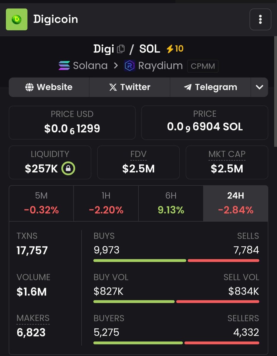 #DIGI #Digicoin 

CA  on #Solana #phantomwallet 

AUdUEc98MGfEHJiJfCgMaW8gKdcfNDio8BFzGKBwjztC

Life is about taking risks and getting in early.  #Digicoin is a utility token for cross border payments, sitting at below 3 mill mc.  Listed on #Bitmart 1st exchange.  NFA DYOR 2025!