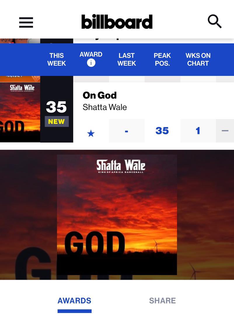 kobsol's tweet photo. #ONGOD by @shattawalegh debuts No.35 on Billboard US Afrobeats Song π₯
Travel with purpose π₯³π₯°
#ShattaMusic
#Freedomstreetconcert
#ShattaWaleAfricanBoss https://t.co/JSVnFdC7aQ
