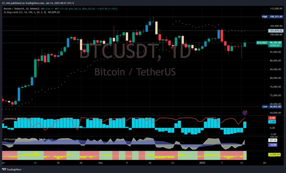 RollingReturns's tweet image. 📊 Crypto Rebound
Shares of crypto and blockchain companies are bouncing back as $BTC recovers from Monday's selloff:

📈 $Bitcoin up 1.88%, now at $96,3K after dipping below $90K.
💹 $COIN +3.8%
⛏️ Miners rally: $RIOT +3.9%, $MARA +3.8%, $HUT +4.6%
💰 $BTC buyer $MSTR +3.4%
📊…