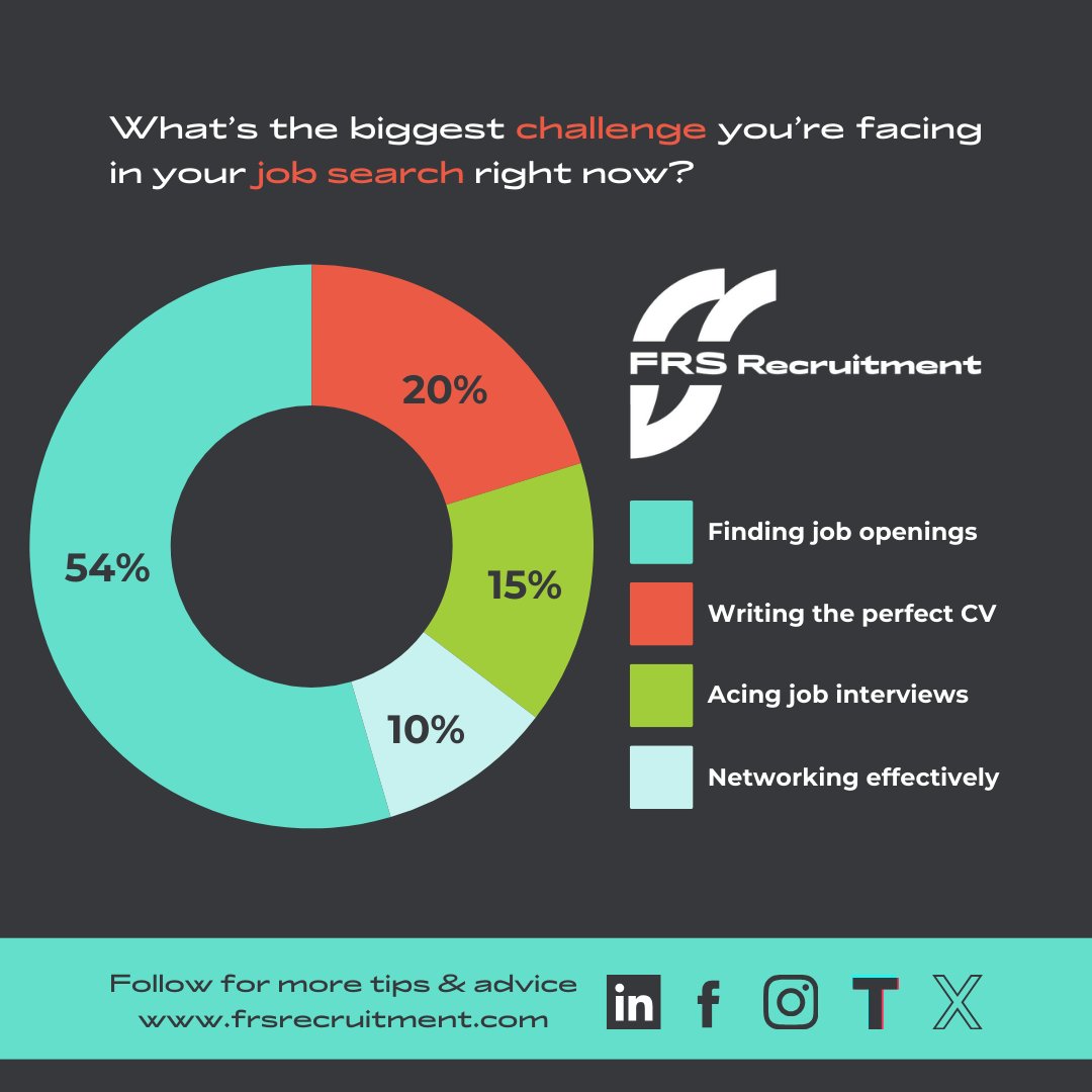 FRS Recruitment (@frsrecruitment) on Twitter photo ๐ According to our recent poll, 54% of job seekers find it tough to identify the right job openings.
๐ผ If youโre feeling stuck, weโre here to help! From writing standout CVs to acing interviews, weโve got tips and advice to support you in 2025.
#frs #weworkforyou ๐ According to our recent poll, 54% of job seekers find it tough to identify the right job openings.
๐ผ If youโre feeling stuck, weโre here to help! From writing standout CVs to acing interviews, weโve got tips and advice to support you in 2025.
#frs #weworkforyou