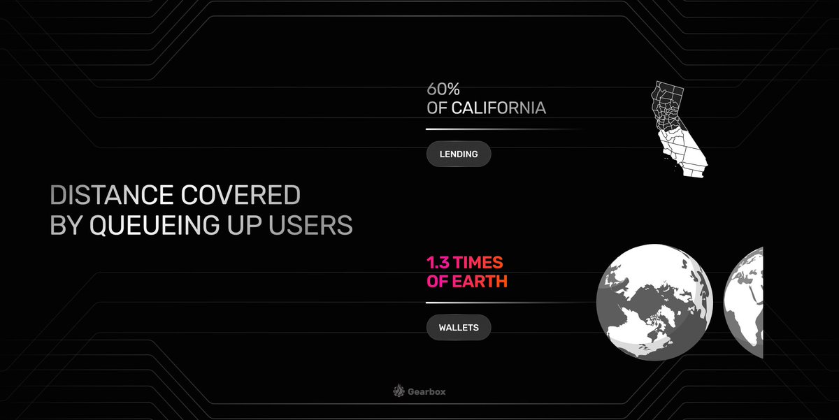 GearboxProtocol's tweet photo. If you were to queue up lending protocol users, they would line up to cover about 60% of California's length.

In contrast, queueing up all Web3 wallet users would encircle Earth's circumference 1.3 times over.

The potential for wallet native Credit is magnitudes larger. ⚙️🧰 https://t.co/1i2jn2YZTb