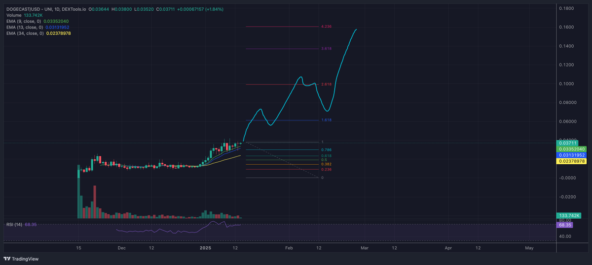 giba_machado's tweet image. gm

Finally fully back yesterday, but focused in some leverage entries that shared in my 'hidden' journal that ended up paying 6-fig.

Watching a lot of bags pumping from bottom and market playing as anticipated.

Pretty bullish on $SBR and #DOGECAST. These will be daily