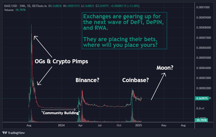 IstariBTC's tweet photo. $BASE #Dex #DeFi 

#Swapbased on $BASE for the best returns on liquidity and access to every #memecoin you could want. https://t.co/1m06LRayz0