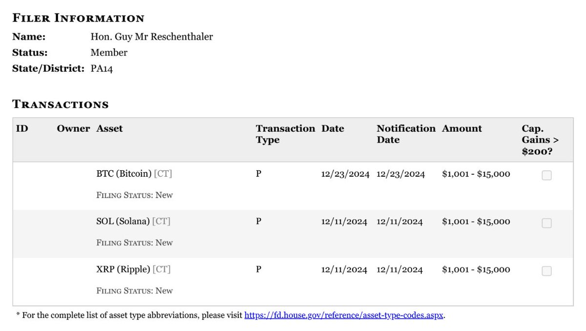 pelositracker's tweet image. Notable Crypto Politician Trade Alert ✍️

For the first time ever, a Politician has bought Ripple 

Rep. Guy Reschenthaler (R) disclosed up to a $15K buy of $XRP 

Small buy, but bullish nonetheless for the Ripple community