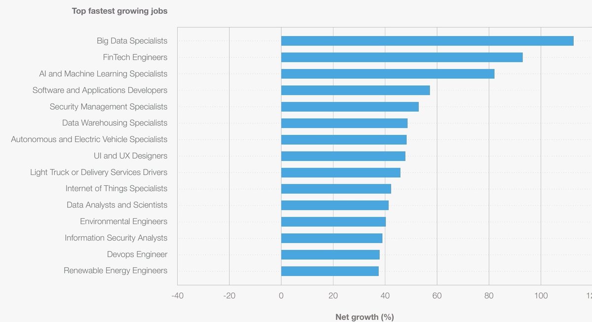 tanuijohn's tweet photo. Big Data Specialists, AI Experts, Renewable Energy Engineers, and Nursing Professionals are among the roles set to soar by 2030! According to the Future of Jobs Report 2025 @wef, the job market is changing, and Kenya is preparing for these shifts.  

Tech roles like AI, Cybersecurity, and Software Developers will be in high demand, while jobs in the green economy like Renewable Energy Engineers will also grow. Healthcare and education roles, such as nursing professionals and teachers, will see significant demand, too.  

78 million new jobs are expected globally by 2030, but are we ready? Yes! 🇰🇪 Kenya is already leading the way through the Kenya Digital Masterplan,which seeks to establish:

✅ 100,000 km of fiber optic cable  
✅ 25,000 Wi-Fi hotspots  
✅ 1,450 ICT Hubs  
✅  train 20 million people  in digital skills  

With a National AI Strategy in the works and setting of Regional Centre of Competence for Digital and AI Skilling for public servants we’re making sure our workforce is ready for the future! 
Find the report here: https://t.co/3Ed2DdpzdT

#FutureOfJobs #TechSkills #GreenEconomy #Kenya #AI #DigitalTransformation 
@MoICTKenya ,@ictdigitalke ,@konzatech ,@ICTAuthorityKE ,@DPublicComms ,@CA_Kenya @UNDPKenya ,