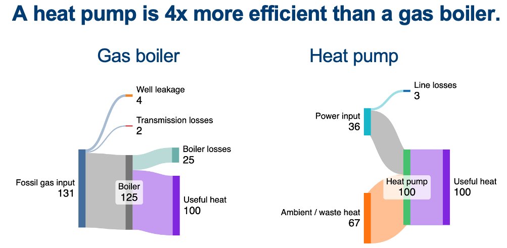 Heat pumps offer vast energy efficiency gains.

They are 4x more efficient than gas boilers.