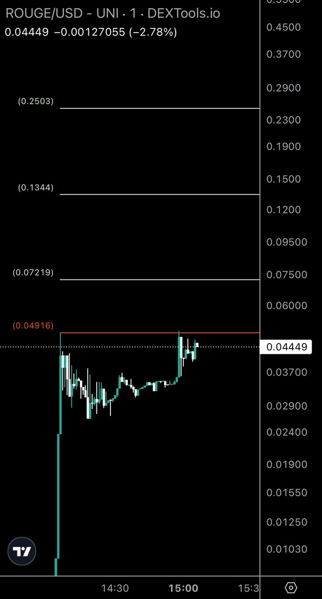 RTradeAcademy's tweet image. $ROUGE | @RougeStudio_ 

Added Rouge Studio at just 600K MC, and the potential here is massive.

Rouge Studio is a game development studio built by gamers, for gamers, focused on delivering the next generation of immersive gaming experiences. 

This isn’t just talk, the founder…