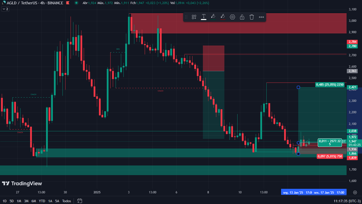 analisescripto's tweet photo. #113 #AGLDUSDT.P #4H

#BUY: 1.936
                            
#ALVO1: 2,034 ATINGIDO💰                              
                           
+ 5,06% ✔️

#criptomoedas #bitcoin #bitcoinbrasil #blockchain #btc #cripto #trader #CRYPTO https://t.co/XPjKXYwVjG