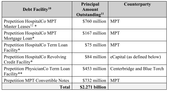 moetkacik's tweet image. Another big hospital ponzi just filed Chapter 11. 
In 2018 2 serial grifters &amp;amp; Leonard Green Partners embezzled &amp;gt;$650 million from the Prospect hospital chain
Now it's $3-4 billion in the hole
One Prospect hospital just flooded AND caught fire TWICE in a single week over Xmas