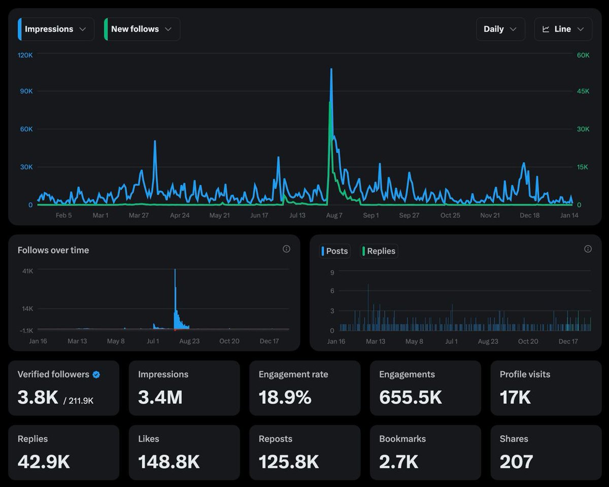 In the past year, we’ve shared 189 tweets, reached over 3.4M impressions, generated 655K+ engagements, and welcomed more than 130K new followers! 

For 2025, we’re aiming even higher. With enhanced global marketing, we’re taking the visibility of the Landshare Ecosystem to the