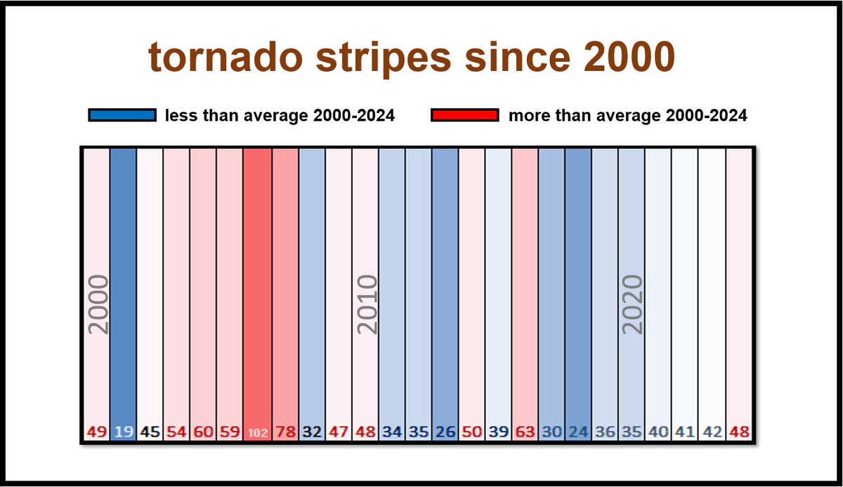 Here are the updated #tornado stripes since 2000 for Germany. In 2024 48 tornados were reported which is slightly above average (45).