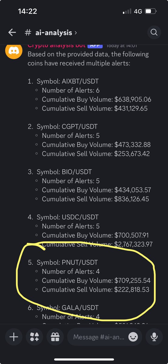 Alerts from the volume bot for the day. $PNUT looks the most compelling, let’s see how it plays out…
