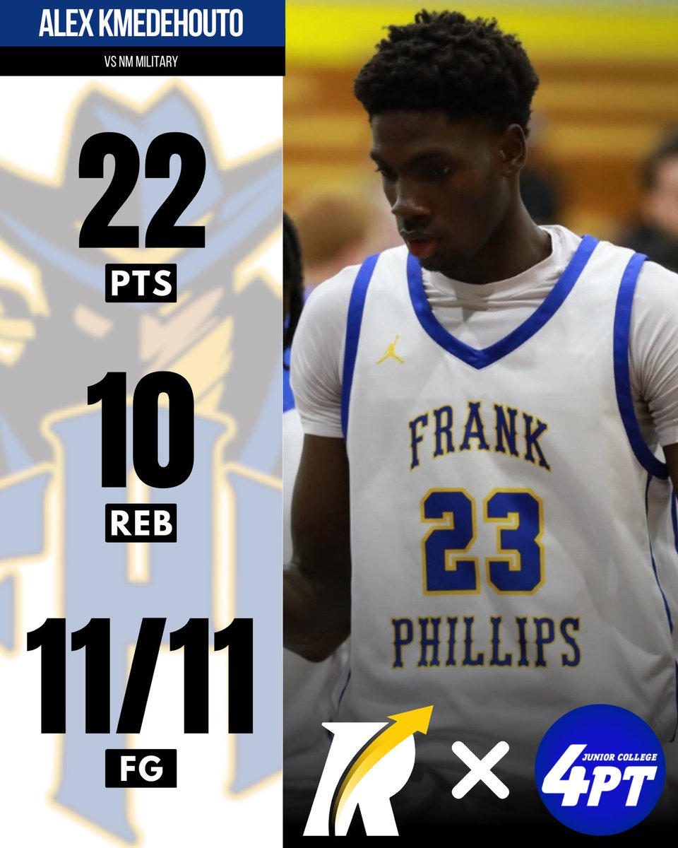 JC Stats: 7’0” freshman center Alex Kmedehouto of Frank Phillips posted an impressive double-double with 22 points and 10 rebounds, going 11-for-11 from the field in last night’s 88-47 victory.

#JC4PT #JUCOProduct