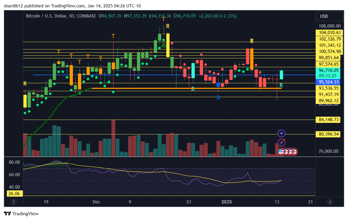 ShardiB2's tweet photo. $BTC

DAILY reversal candle

Confirm and we go to highs IMO https://t.co/WJN9qmGVhq