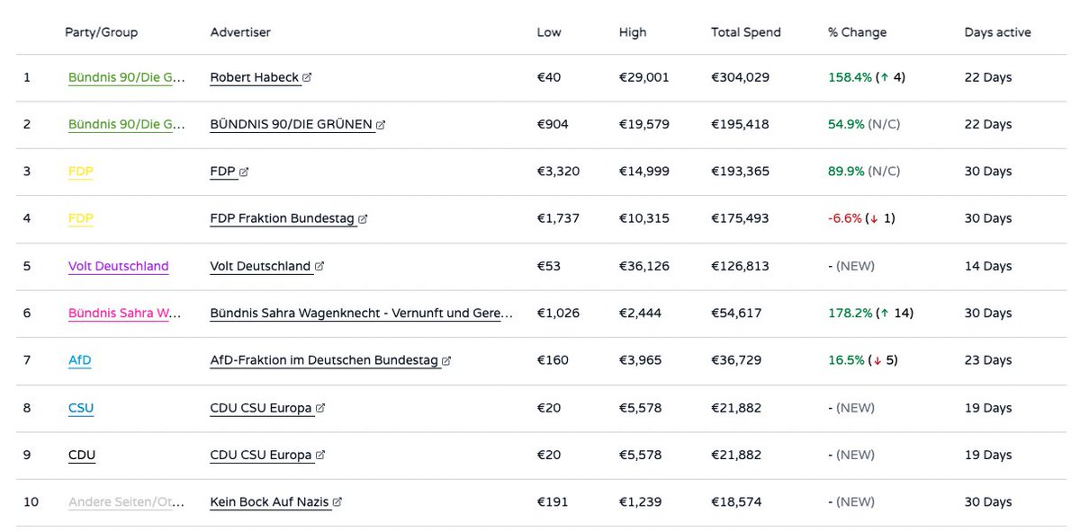 We've added new stats to our Trends political ad spending dashboards:

- Number of days active during the selected period
- Highest spending day
- Lowest spending day
- Change vs. previous comparable date range (% + rank)

Data for 50+ countries here:
trends.whotargets.me