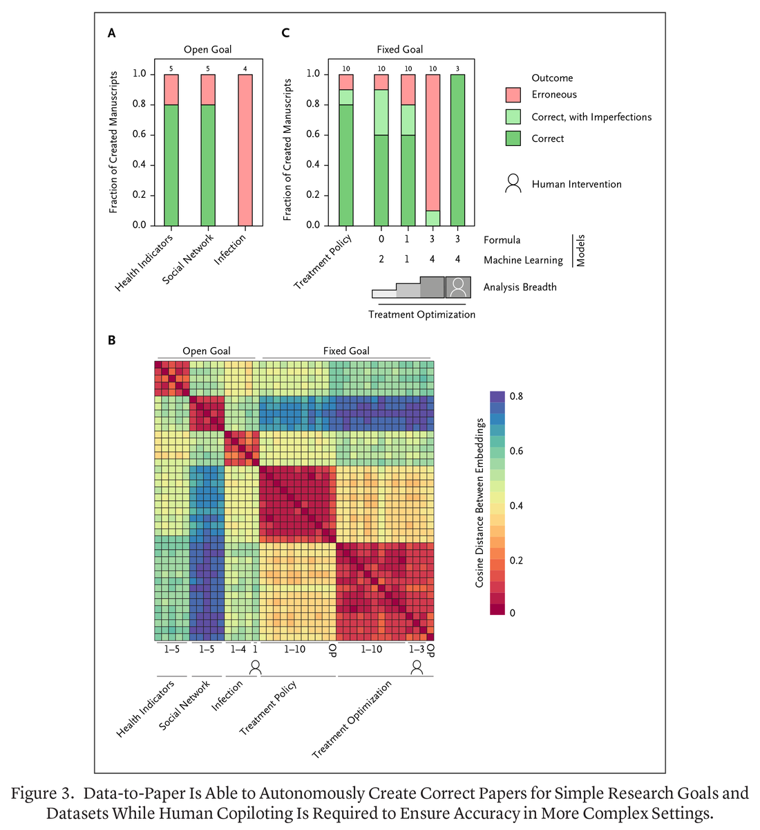 NEJM AI (@nejm_ai) on Twitter photo Original Article by <a href="/TalIfargan/">Tal Ifargan</a> et al.: Autonomous LLM-Driven Research β from Data to Human-Verifiable Research Papers nejm.ai/4f8JAPA
#ArtificialIntelligence Original Article by <a href="/TalIfargan/">Tal Ifargan</a> et al.: Autonomous LLM-Driven Research β from Data to Human-Verifiable Research Papers nejm.ai/4f8JAPA
#ArtificialIntelligence