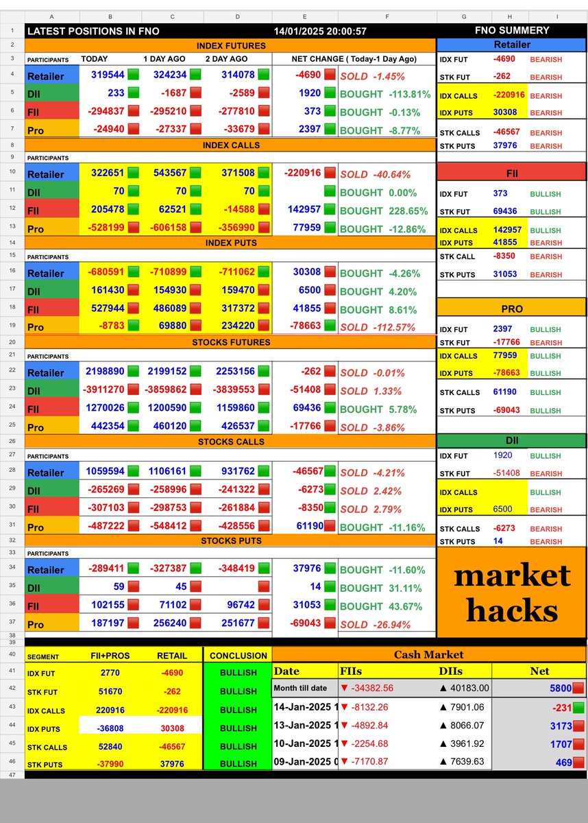 _mhONE_'s tweet photo. FNO 14012025

🌌 Stay tuned for more cosmic market insights! ✨  #Astro #OiAnalytics5 #System #BankNifty #Nifty #FinNifty #MIDCPNIFTY #StockMarket #Astrology #MarketOutlook #Volatility 💹 https://t.co/DrHEDuG2K9