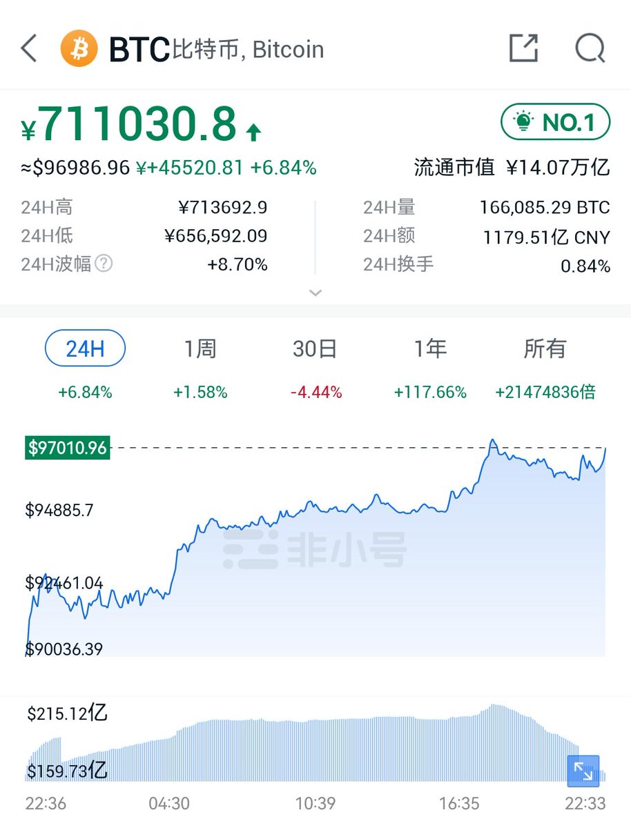 #TIME VS  #BTC
TIME今日价格≈4.11美金
BTC今日价格≈96900美金