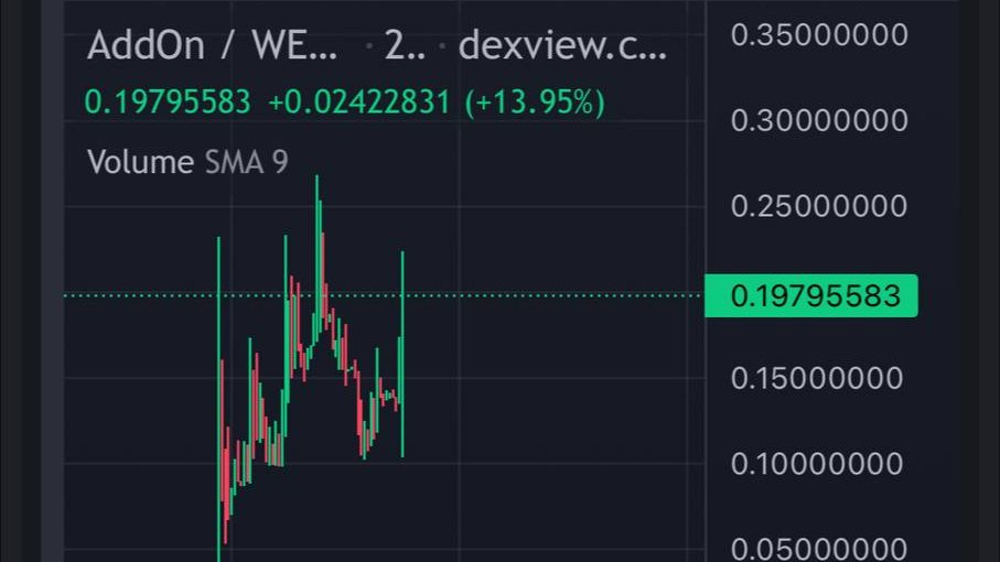 $AddOn

Chart is looking solid, with a strong pump reaching 2M.
Since launch, $81,000 in liquidity has been added (locked for security), with $40,500 in ETH and $40,500 in $AddOn to ensure stability. Matter of time before it breaks out of 2M range