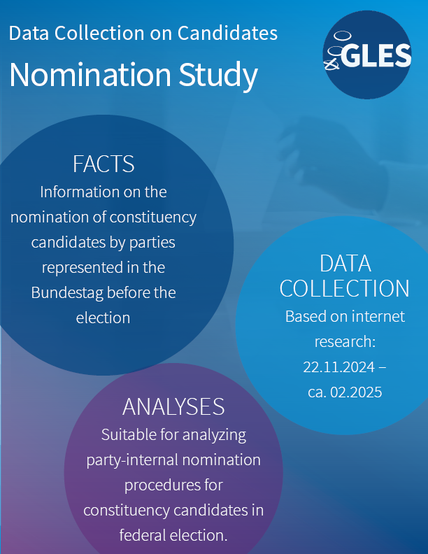 The GLES Nomination Study is the third in our series of GLES surveys for #BTW2025📣
Data collection on internal party nomination procedures of constituency candidates of the parties represented in the Bundestag prior to BTW2025🎊
More information: gesis.org/en/gles/2025-f…
