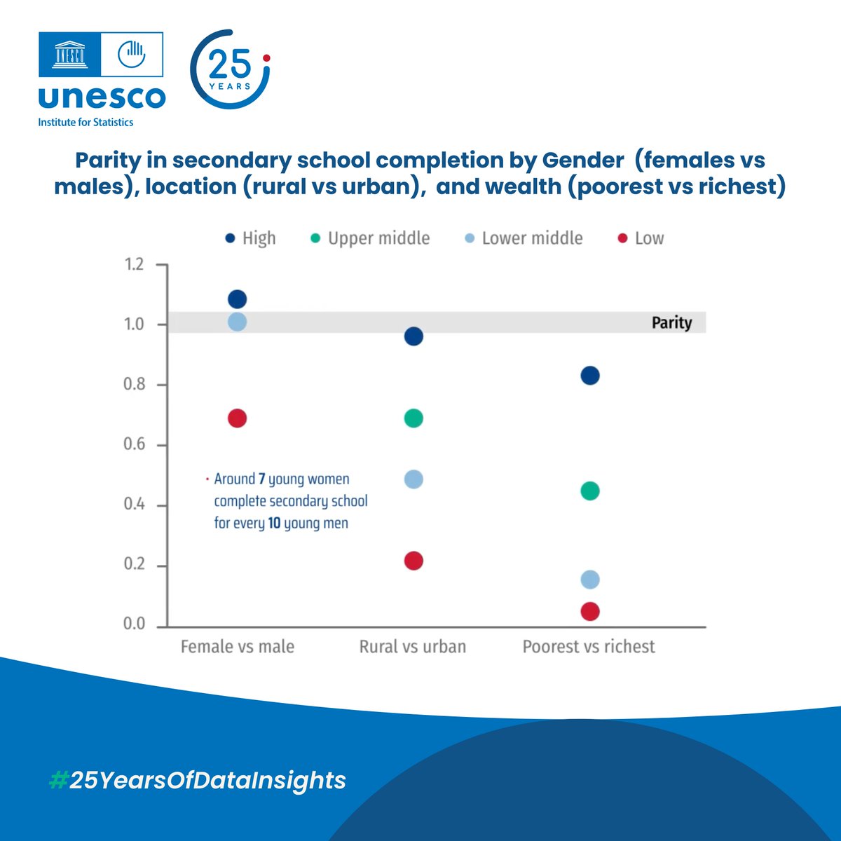 UNESCOstat's tweet photo. 📊UIS data on #SDG target 4.5 #equity reveals significant #gender gaps in secondary school completion in low-income countries, where only 7 young women complete secondary #school for every 10 young men.
Explore more data: https://t.co/oF60fLfm4k #25YearsofDataInsights https://t.co/0cR4QcVbXv