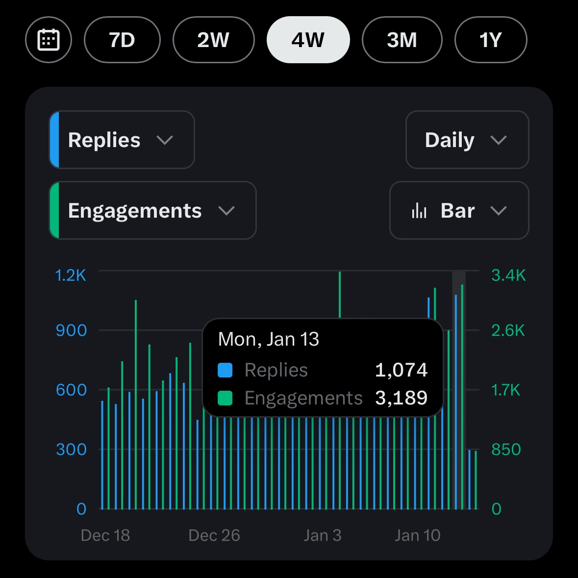 Hit my highest days of replies ever

Let’s keep winning 🫡📈