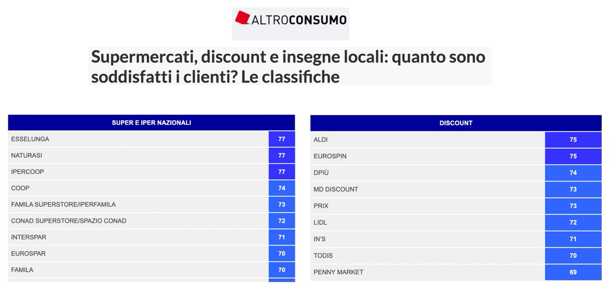 rinoscoppio's tweet photo. LA SPESA CHE CI PIACE.

Scarica l'indagine pubblicata da Altro Consumo:

https://t.co/qpNLnBOPdi https://t.co/HwjcIuf0jQ