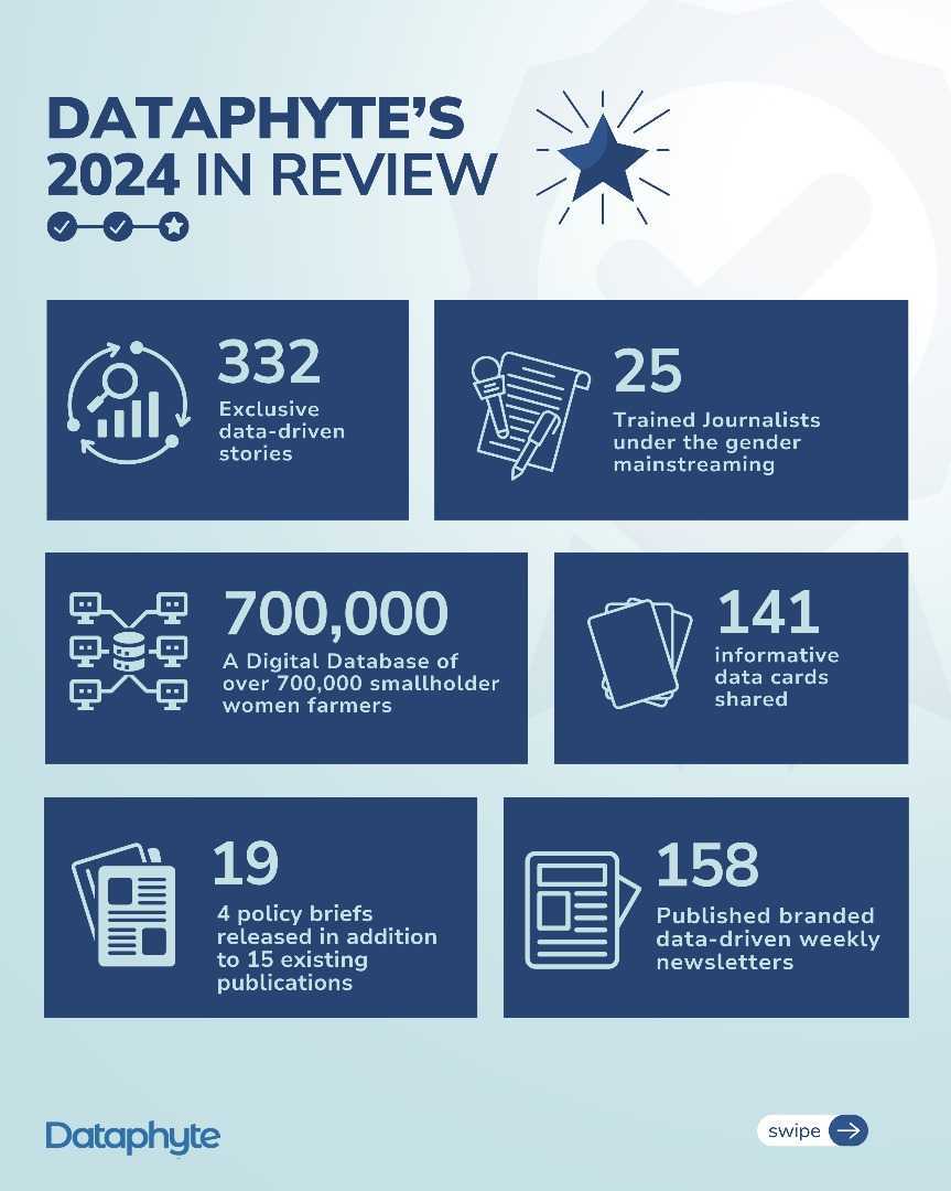 Dataphyte's tweet image. As we step into 2025, we’re reaching even greater heights. Looking for research, insights, or training? Our proven track record speaks for itself.

Follow us for updates and discover how data can transform your world!

#datafordevelopment #dataforaccountability #insights