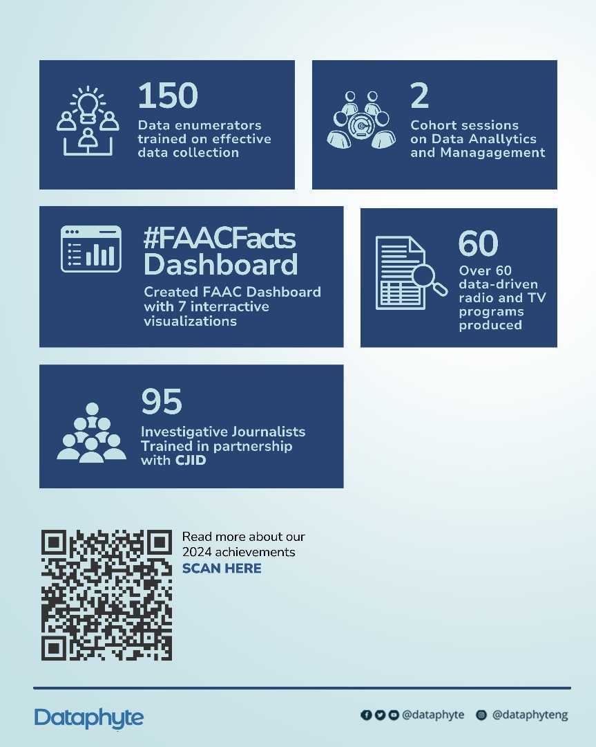 Dataphyte's tweet image. As we step into 2025, we’re reaching even greater heights. Looking for research, insights, or training? Our proven track record speaks for itself.

Follow us for updates and discover how data can transform your world!

#datafordevelopment #dataforaccountability #insights