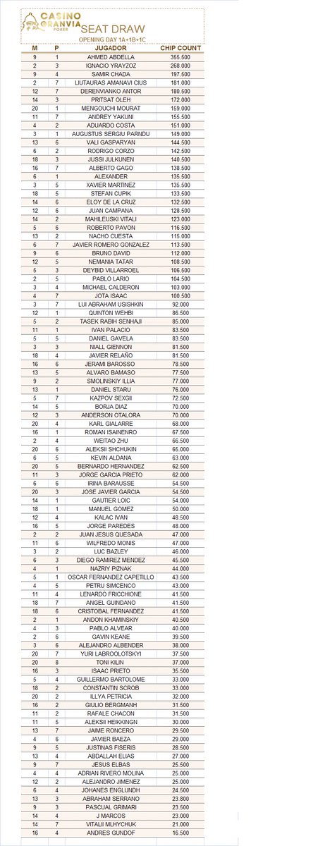 CasinoGVPoker's tweet photo. Chip Count + Seat Draw del dรญa 2 del #OpeningEvent del #888LiveMadrid
Registro abierto hasta que se tire la primera mano del dรญa 2 (17hrs.)
A las 19hrs tendremos el evento #MysteryBounty https://t.co/DMK8edQgiX