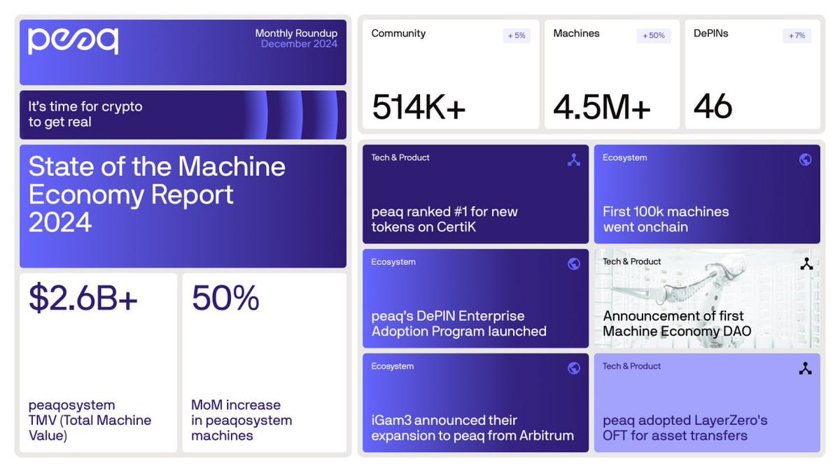 RaAres's tweet photo. First post on @peaq $PEAQ for this year & I'll be covering 2024 highlights just to capture a fraction of what's coming

#DePIN is still one of my fav niches along with #AI and #RWA and $PEAQ is one of my biggest holdings in this niche because I really love how this project evolves month by month, organic, adding value and bringing more and more valuable partners. Strong network = strong project. 

https://t.co/DOV07ObhtT ✅

Sometimes it takes a huge moment like the CEO of NVIDIA calling something "the future" for people to wake up & see what's right in front of them.

That's what @MaxThake (CEO) said after 2 VCs who had passed on the project reached out after seeing the Nvidia keynote.

He remarked that sometimes it takes the CEO of a major company like Nvidia to validate something as "the future" for others to believe in it.

PEAQ's ecosystem includes collabs w/ industry leaders such as NVIDIA & AWS.

For instance, @azen_protocol, a project within the PEAQ ecosystem:
• holds grants from @alibaba_cloud & @Amazon Web Services
• has received awards from @NVIDIA & @AMD.

Let's get into 2024 highlights from peaq.

— ▫️— 2024 highlights

1️⃣ Stats

Total machines & devices on-chain: 43.7k
Total user accounts: 94k
Total txs since launch: 2M+
Daily txs: 90k+

• 41 new depins joined the peaqosystem, spanning 22 industries
• $20M raised in the largest CoinList launch in over 2 years
• Mainnet launched on Nov 12, 2024 — Machine Economy is officially live
• 40,000+ machines now on-chain, w/ millions more expected

2️⃣ Key partnerships

• peaq backed $100M DePIN fund by Borderless Capital
• joined Mastercard Start Path
• Bosch, Lufthansa & Deutsche Telekom joined the DePIN Enterprise Program

3️⃣ peaq's vision

• powering a regenerative machine economy, where the more value machines create, the more everyone earns

• DePIN model will become part of everyday life, seamlessly integrated into communities & economies

4️⃣ Standout projects

• @silencioNetwork — turns noise data into monetizable insights, app now supports live mapping and rewards

• @Farmsent_io — revolutionizing agri-supply chains with decentralized transparency

• @DATSProject — using idle computing power to fight cybercrime, aiming for 1M+ IPs

• @BistrooIO — creating sustainable restaurant delivery systems, rewarding both customers and restaurants

• @roam_network — decentralizing mobile network performance data, launching blockchain-verified SIM

• MapMetrics—rewards for geo-location data, launching live traffic website in 2025

— ▫️— peaq runtime upgrade

• expanded node set: the active validator node pool grew from 32 to 42, w/ plans to keep increasing

• delegators cap increased: now up to 48 delegators per node

• validator commissions: validators can now set their own commission rates

• reward distribution change: rewards are now distributed after network sessions (every few hours) instead of after each block. this reduces tx frequency & makes reward management easier

— ▫️— peaq general thread

I covered:
➙ what's @peaq
➙ modular DePIN functions
➙ use cases
➙ ecosystem
➙ tokenomics

https://t.co/5dF3JtIkue

(there is a small typo at ticker's name)

▫️ If you found this thread useful

Don't forget to follow @raares like or retweet.

👉 It keeps me going 🙌. Thanks.