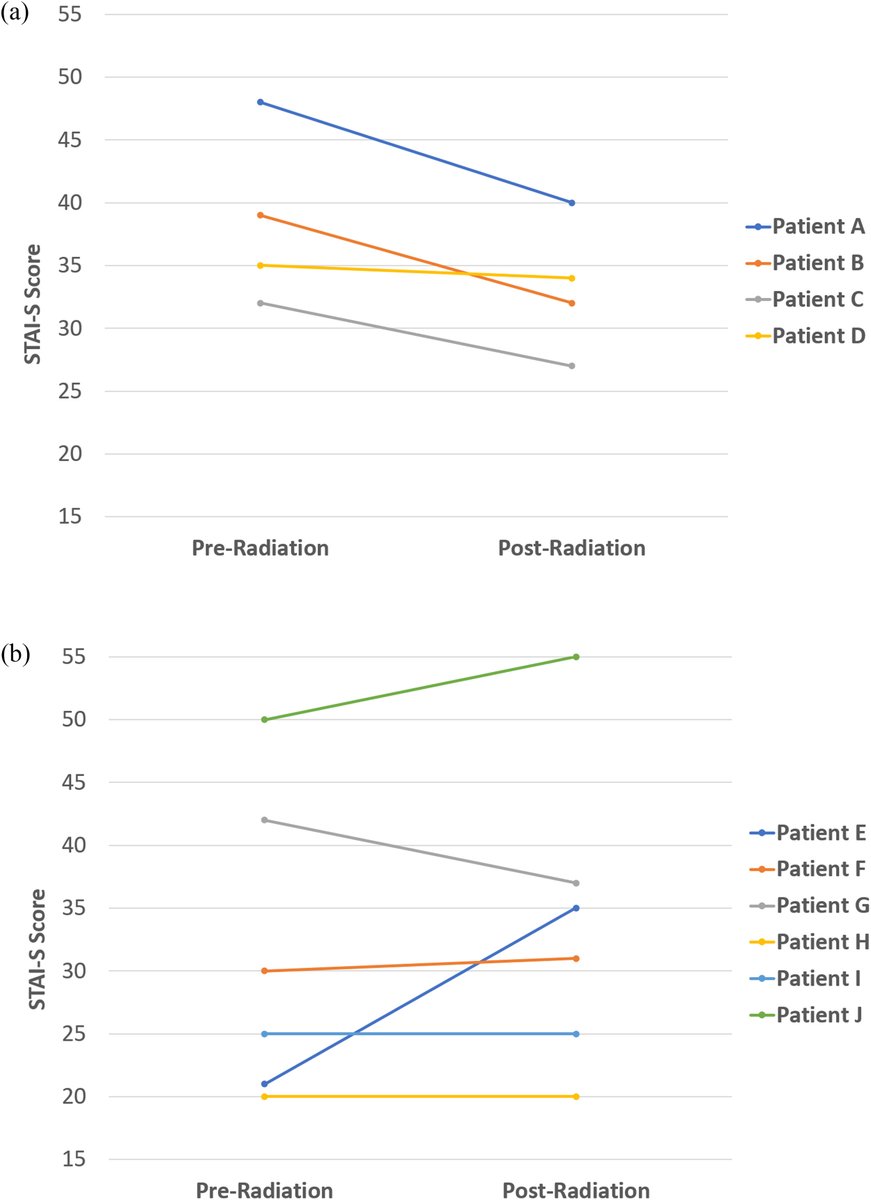 New in #practicalRO: On-Table Virtual Reality to Reduce Anxiety/Distress during Radiotherapy Treatments: A Pilot Randomized Trial. #radonc tinyurl.com/woehrle1