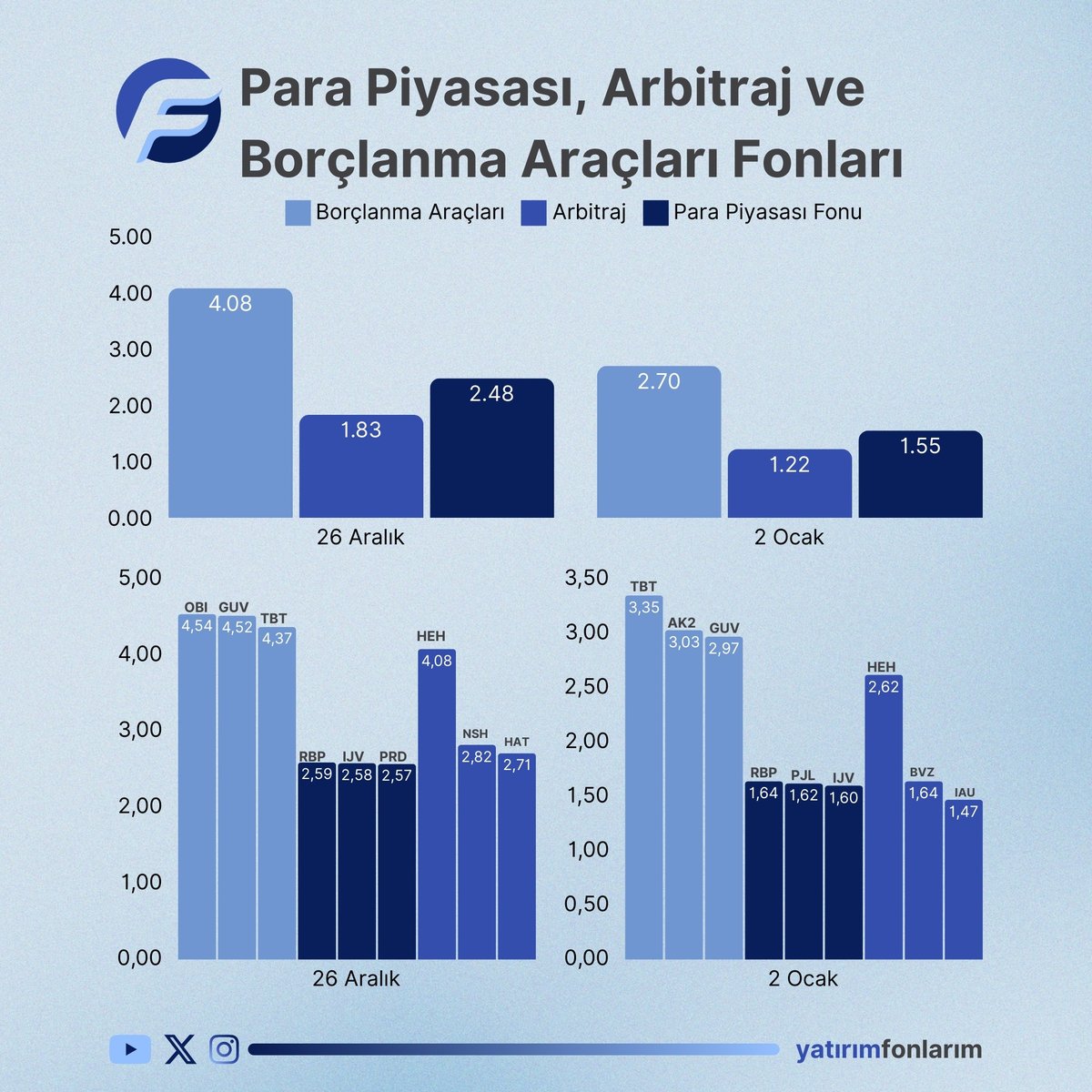 Hangisin Alacağız ? Borçlanma Araçları mı, Arbitraj Fonu mu, Para Piyasası Fonu mu ?

Son günlerde yatırımcının aklını en çok karıştıran konu bu. Borsa tarafında aradığını bulamayan, yabancı tarafta da bir ileri bir geri devam eden süreç yerli yatırımcıda arayış oluşturdu.

⏬