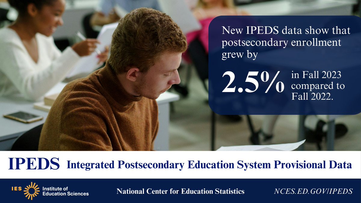 Postsecondary enrollment is up 2.5% in Fall 2023 vs. Fall 2022! Growth at undergrad &amp; grad levels, led by four-year institutions, with gains at two-year &amp; less-than-two-year schools.

Dive into the #HigherEd trends today: nces.ed.gov/ipeds/use-the-…