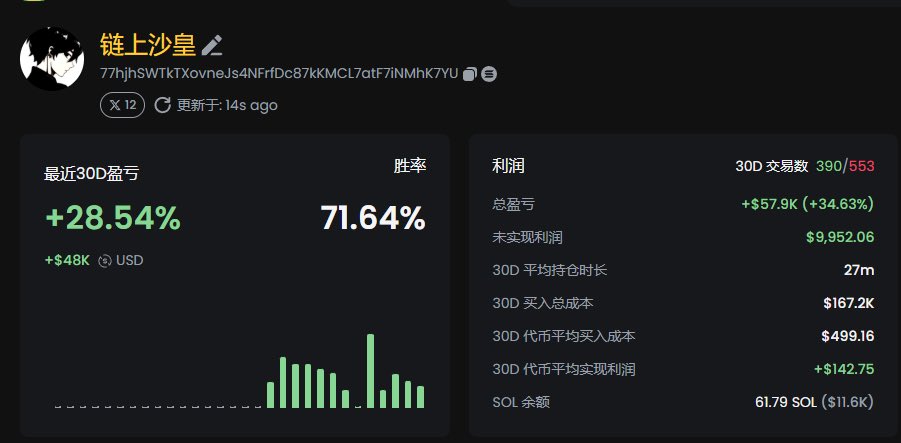 sol_lssh's tweet photo. 第十四天211

余额61+币安150

有点累了… https://t.co/l4PH5jraRZ