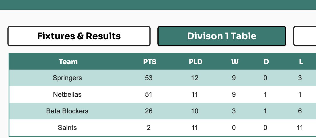 CheekyVic's tweet photo. I'm helping Netbellas out tonight, they have a match against Springers....a win will take them to the top of the league with only a few matches before the end of the season π eek! https://t.co/X9u7DSrfvs