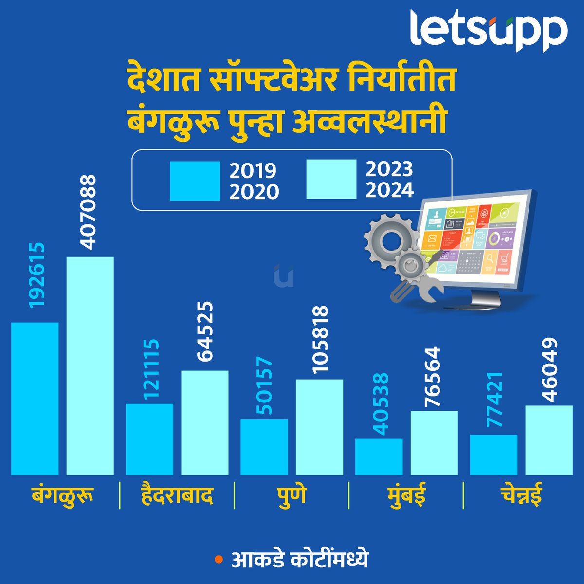LetsUppMarathi's tweet image. सॉफ्टवेअर टेक्नॉलॉजी पार्क्सची माहिती तंत्रज्ञान निर्यातीत बंगळुरू पुन्हा एकदा अव्वल ठरले आहे तर निर्यातीत हैदराबाद, पुणे, मुंबई व चेन्नई टॉप-5 मध्ये समाविष्ट असल्याची माहिती तंत्रज्ञान मंत्री अश्विनी वैष्णव यांनी दिली.
-
#softwaretechnology #SoftwareDeveloper #LetsUppMarathi