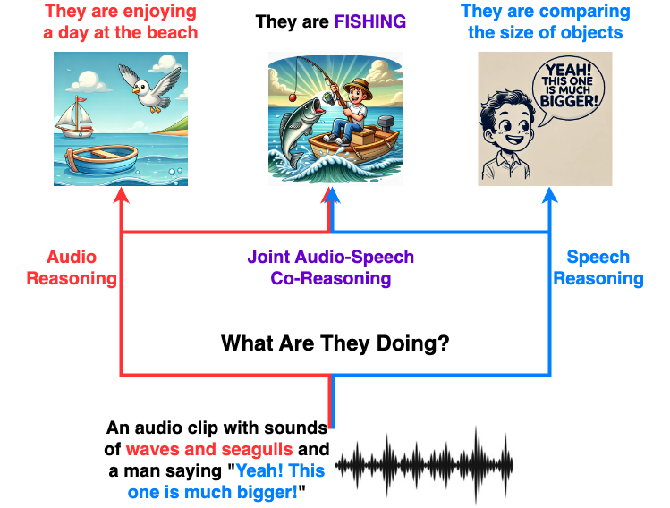Our Speech-LLM diagnosis paper "What Are They Doing? Joint Audio-Speech Co-Reasoning" is accepted at #ICASSP 2025. Your model behaves more like an Audio-LLM or a Speech-LLM? See our specially designed task and dataset:
Paper:arxiv.org/pdf/2409.14526
Github:github.com/BenoitWang/Wha…