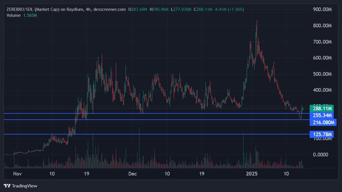 Bought <a href="/0xzerebro/">zerebro</a> , Good looking chart, Will hold for mid term, if dip will add on around 125M.

#zerebro #sol #ai #aiagent #spartantrades #cryptotrading #cryptomarket