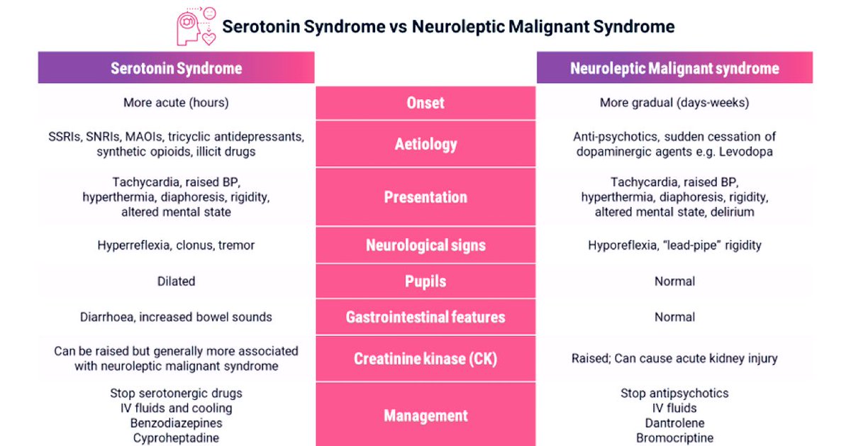DrPharmDMDTh's tweet image. Serotonin syndrome vs. Neuroleptic malignant syndrome.
