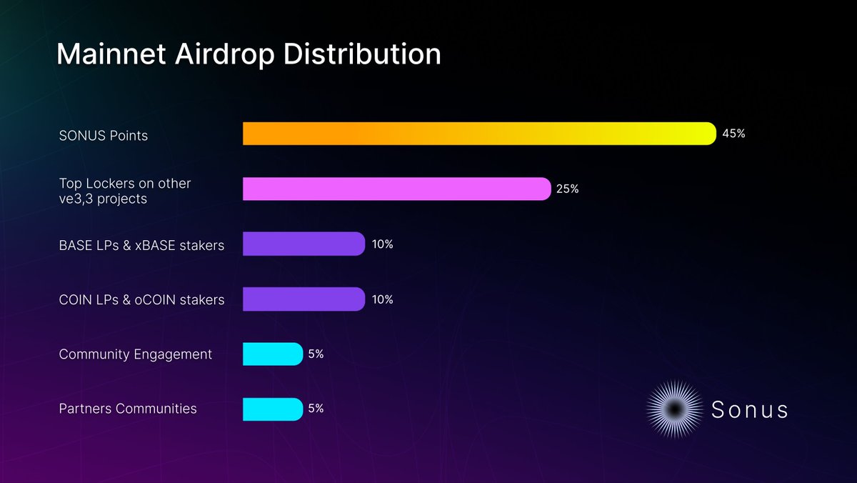 SONUS πΏ (@sonusexchange) on Twitter photo π Airdrop Distribution Adjustments
β’ 90M $SONUS: Testnet + Mainnet Sonus Points
β’ 50M $SONUS: Airdropped to top lockers on other ve(3,3) projects (e.g. Aerodrome, Ramses, Nile, Pharaoh)
β’ 10M $SONUS: Content creators (Podcasts, Threads, AMAs)
β’ 10M $SONUS: Community rewards π Airdrop Distribution Adjustments
β’ 90M $SONUS: Testnet + Mainnet Sonus Points
β’ 50M $SONUS: Airdropped to top lockers on other ve(3,3) projects (e.g. Aerodrome, Ramses, Nile, Pharaoh)
β’ 10M $SONUS: Content creators (Podcasts, Threads, AMAs)
β’ 10M $SONUS: Community rewards