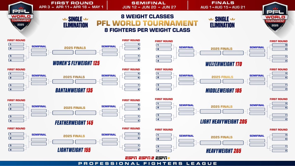 DonnDavisPFL's tweet photo. PFL World Tournament 

8️⃣ Weight-Classes
8️⃣ Fighters Each 

SINGLE ELIMINATION 

@PFLMMA 2025 … APRIL 3 https://t.co/SG14I1OPnr